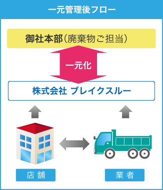 一元管理後フロー